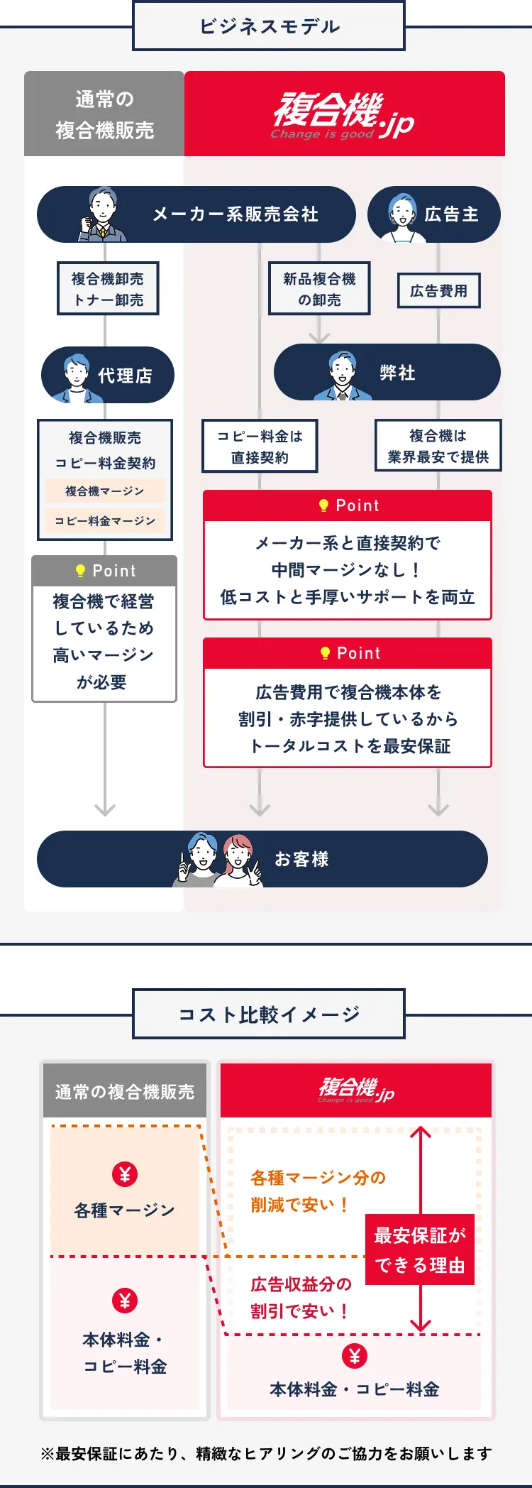 通常の複合機販売はメーカー系販売会社が代理店に複合機やトナーを卸売し、代理店がお客様に複合機を販売、コピー料金契約をするので、複合機やコピーの料金に加えて代理店マージンが発生します。複合機.JPなら、メーカー系販売会社が弊社に複合機のみを卸売しお客様に販売しますが、コピー料金はメーカー系販売会社がお客様と最安交渉＆直接取引を行います。弊社と広告主が広告契約を行うことで複合機の利益を広告で補填するので最安を保証。お客様には代理店マージンがなくなる分、トータルで安くなる仕組みです。