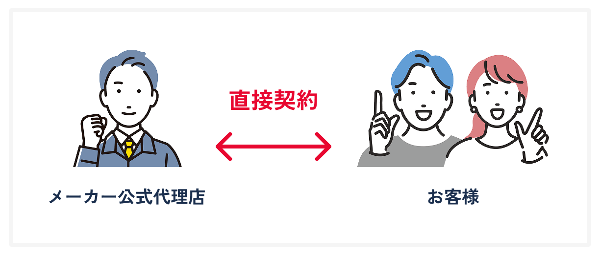 お客様とメーカー公式代理店との直接契約の図